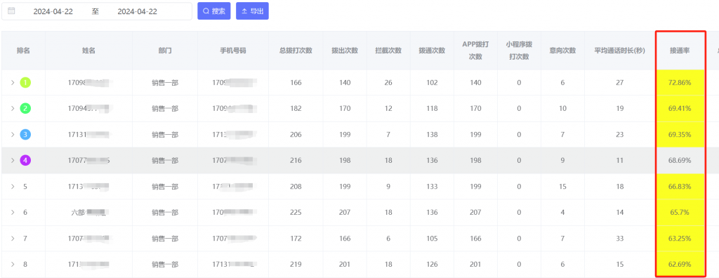 电销卡的接通率高吗？  最近有朋友想了解电销卡的接通率情况，今天跟大家聊一下。  电销卡，因为是外显11位的手机号码，固定的归属地，固定的三大运营商信号，一般刚开的卡，接通率一般可以在50%以上。  这是我们昨天一个客户拨打数据，大家可以看一下，接通率都在60%以上